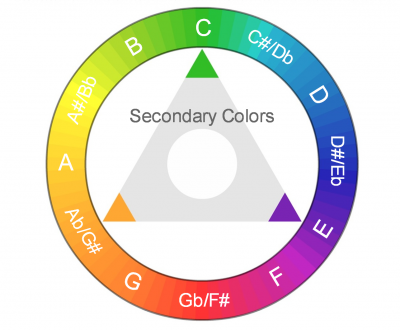 Color Wheel (Secondary Colors).png